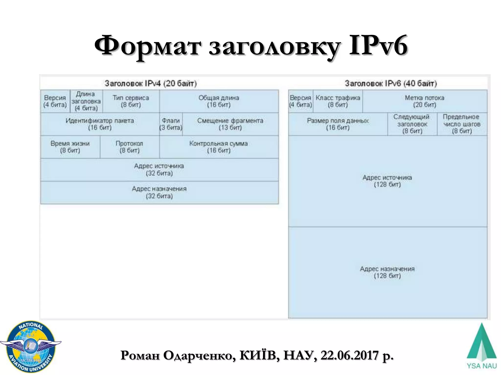 Формат заголовку IPv6
Роман Одарченко, КИЇВ, НАУ, 22.06.2017 р.
 