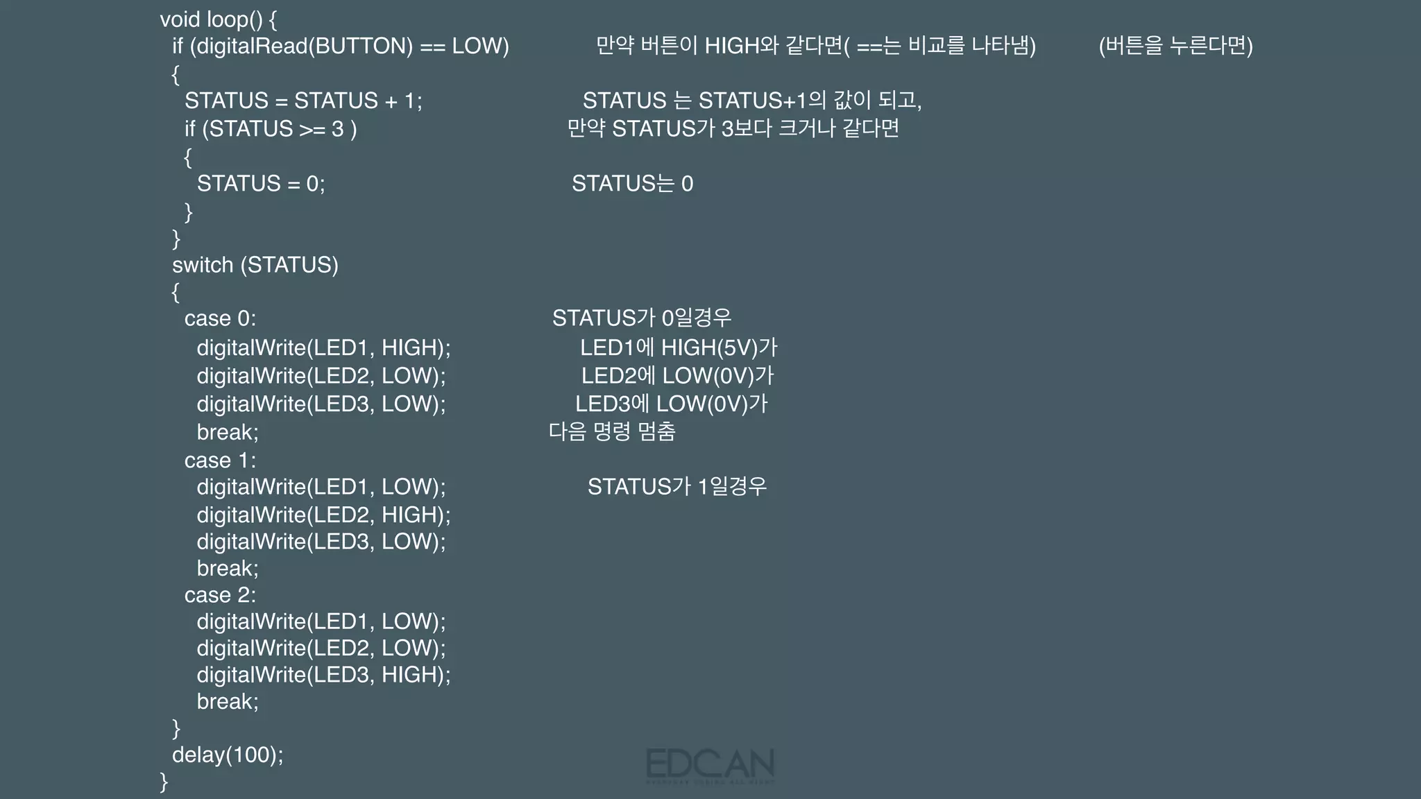 void loop() { 
  if (digitalRead(BUTTON) == LOW)              만약 버튼이 HIGH와 같다면( ==는 비교를 나타냄)          (버튼을 누른다면) 
  { 
    STATUS = STATUS + 1;                          STATUS 는 STATUS+1의 값이 되고, 
    if (STATUS >= 3 )                                  만약 STATUS가 3보다 크거나 같다면 
    { 
      STATUS = 0;                                        STATUS는 0 
    } 
  } 
  switch (STATUS)                                      
  { 
    case 0:                                                STATUS가 0일경우 
      digitalWrite(LED1, HIGH);                     LED1에 HIGH(5V)가 
      digitalWrite(LED2, LOW);                      LED2에 LOW(0V)가 
      digitalWrite(LED3, LOW);                     LED3에 LOW(0V)가 
      break;                                               다음 명령 멈춤  
    case 1: 
      digitalWrite(LED1, LOW);                       STATUS가 1일경우 
      digitalWrite(LED2, HIGH); 
      digitalWrite(LED3, LOW); 
      break; 
    case 2: 
      digitalWrite(LED1, LOW); 
      digitalWrite(LED2, LOW); 
      digitalWrite(LED3, HIGH); 
      break;  
  } 
  delay(100);                                                  
}
 