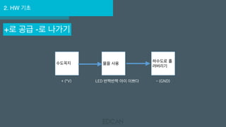 2. HW 기초
+로 공급 -로 나가기
수도꼭지 물을 사용
하수도로 흘
려버리기
+ (*V) - (GND)LED 반짝반짝 아이 이쁘다
 