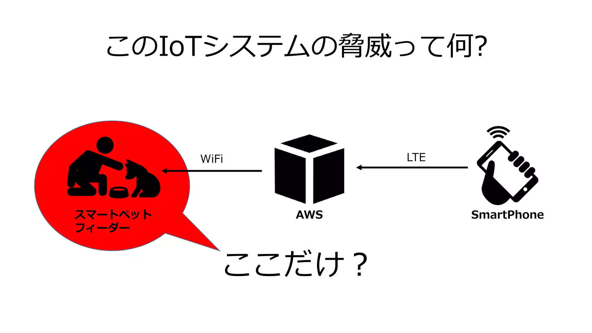 このIoTシステムの脅威って何?
スマートペット
フィーダー
AWS SmartPhone
WiFi LTE
ここだけ？
 