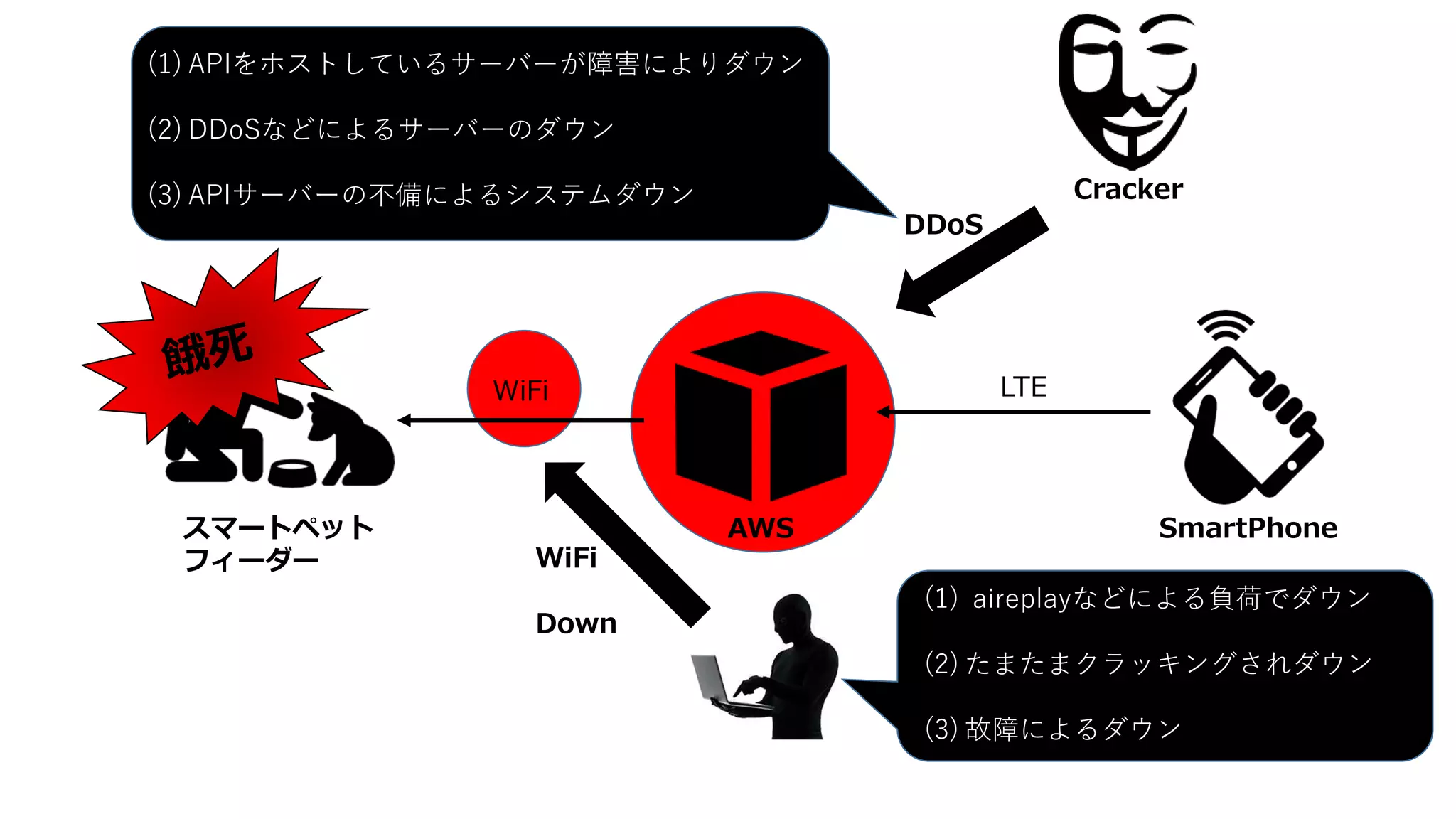 スマートペット
フィーダー
AWS SmartPhone
WiFi LTE
Cracker
DDoS
WiFi
Down
(1) APIをホストしているサーバーが障害によりダウン
(2) DDoSなどによるサーバーのダウン
(3) APIサーバーの不備によるシステムダウン
(1) aireplayなどによる負荷でダウン
(2) たまたまクラッキングされダウン
(3) 故障によるダウン
 