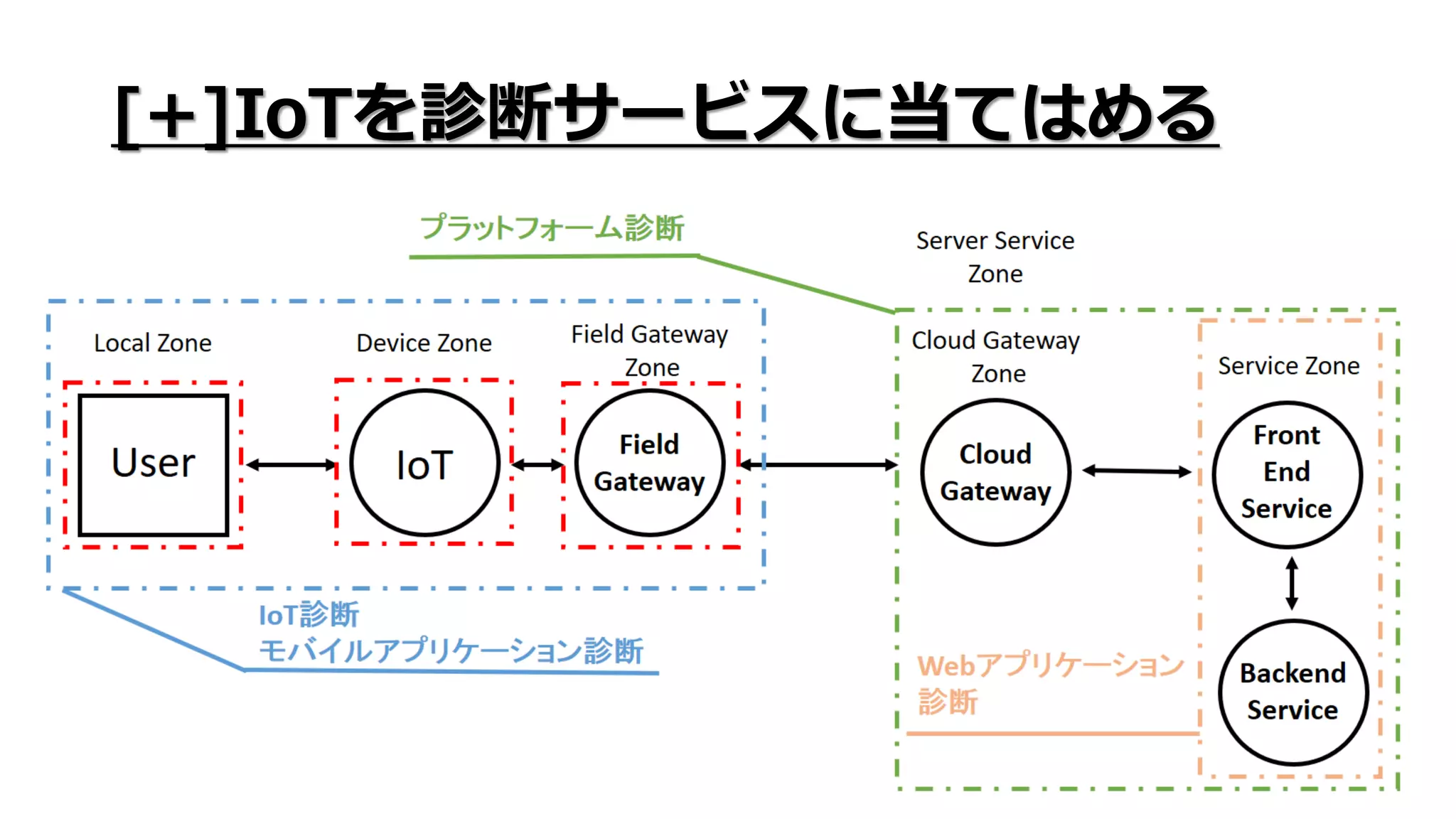 [+]IoTを診断サービスに当てはめる
 