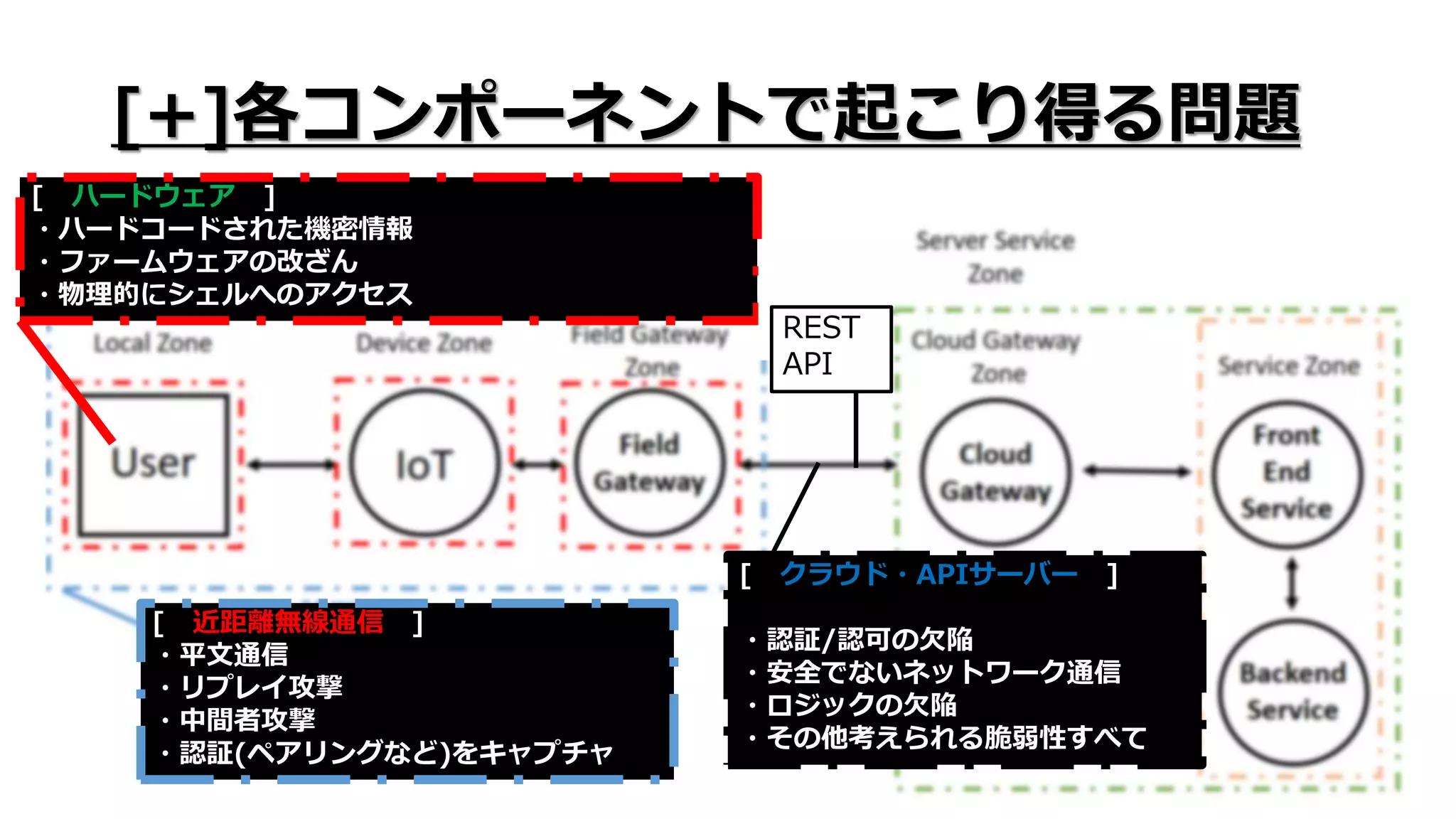 [+]各コンポーネントで起こり得る問題
[ 近距離無線通信 ]
・平文通信
・リプレイ攻撃
・中間者攻撃
・認証(ペアリングなど)をキャプチャ
[ クラウド・APIサーバー ]
・認証/認可の欠陥
・安全でないネットワーク通信
・ロジックの欠陥
・その他考えられる脆弱性すべて
[ ハードウェア ]
・ハードコードされた機密情報
・ファームウェアの改ざん
・物理的にシェルへのアクセス
REST
API
 