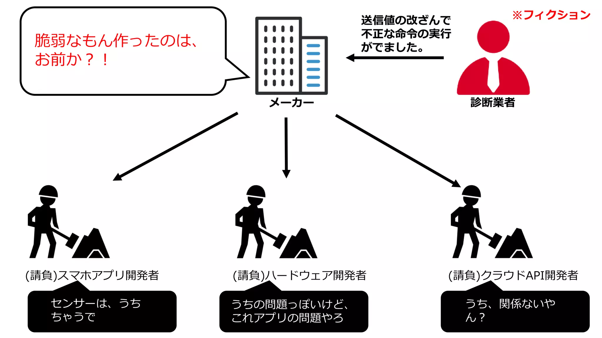 診断業者
送信値の改ざんで
不正な命令の実行
がでました。
メーカー
(請負)スマホアプリ開発者 (請負)ハードウェア開発者 (請負)クラウドAPI開発者
脆弱なもん作ったのは、
お前か？！
うちの問題っぽいけど、
これアプリの問題やろ
センサーは、うち
ちゃうで
うち、関係ないや
ん？
※フィクション
 