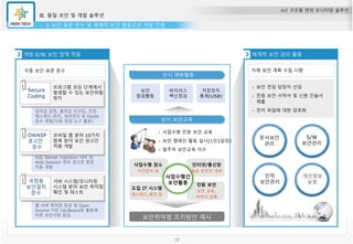 IoT 구조물 변위 모니터링 솔루션
Ⅲ. 품질 보안 및 개발 솔루션
18
상시 예방활동
상시 보안교육
체계적 보안 관리 활동
자체 보안 계획 수립 시행
 보안 전임 담당자 선임
 전원 보안 서약서 및 신원 진술서
제출
 전자 파일에 대한 암호화
사업수행 장소
시건장치 등
도입 IT 시스템
패스워드,패치 등
인터넷/통신망
필요 포트만 개방
인원 보안
보안 교육,
서약서 집행
사업수행간
보안활동
보안
점검활동
바이러스
백신점검
저장장치
통제(USB)
 사업수행 전원 보안 교육
 보안 캠페인 활동 실시(1인1담당)
 발주처 보안교육 이수
개발 S/W 보안 정책 적용
각종 보안 표준 준수
문서보안
관리
S/W
보안관리
인적
보안관리
개인정보
보호
입력값 검증, 출력값 인코딩, 인증
패스워드 관리, 세션관리 등 Guide
준수 개발(자동 점검 도구 활용)
프로그램 코딩 단계에서
발생할 수 있는 보안위험
방지
Secure
Coding
SQL Server Injection 대비 및
Web Session 관리 권고안 중점
적용 개발
모바일 웹 분야 10가지
항목 분야 보안 권고안
적용 개발
OWASP
권고안
준수
웹 서버 취약점 점검 및 Open
Source 기반 Lib/Board등 활용에
따른 보안사항 점검
서버 시스템/모니터링
시스템 분야 보안 취약점
확인 및 테스트
국정원
보안절차
준수
3. 보안 표준 준수 및 체계적 보안 활동으로 개발 진행
 