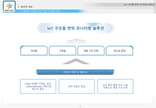 IoT 구조물 변위 모니터링 솔루션
Ⅰ. 솔루션 개요
3. 저비용 고정밀 자산 관리 시스템 구축
사업의 배경 및 필요성
고정밀 생산성 증대저비용 개발 기간 단축
6
IoT 구조물 변위 모니터링 솔루션
 