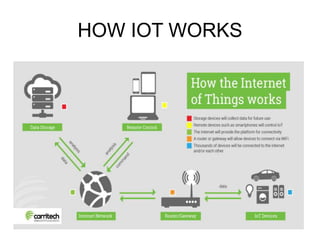 HOW IOT WORKS
 