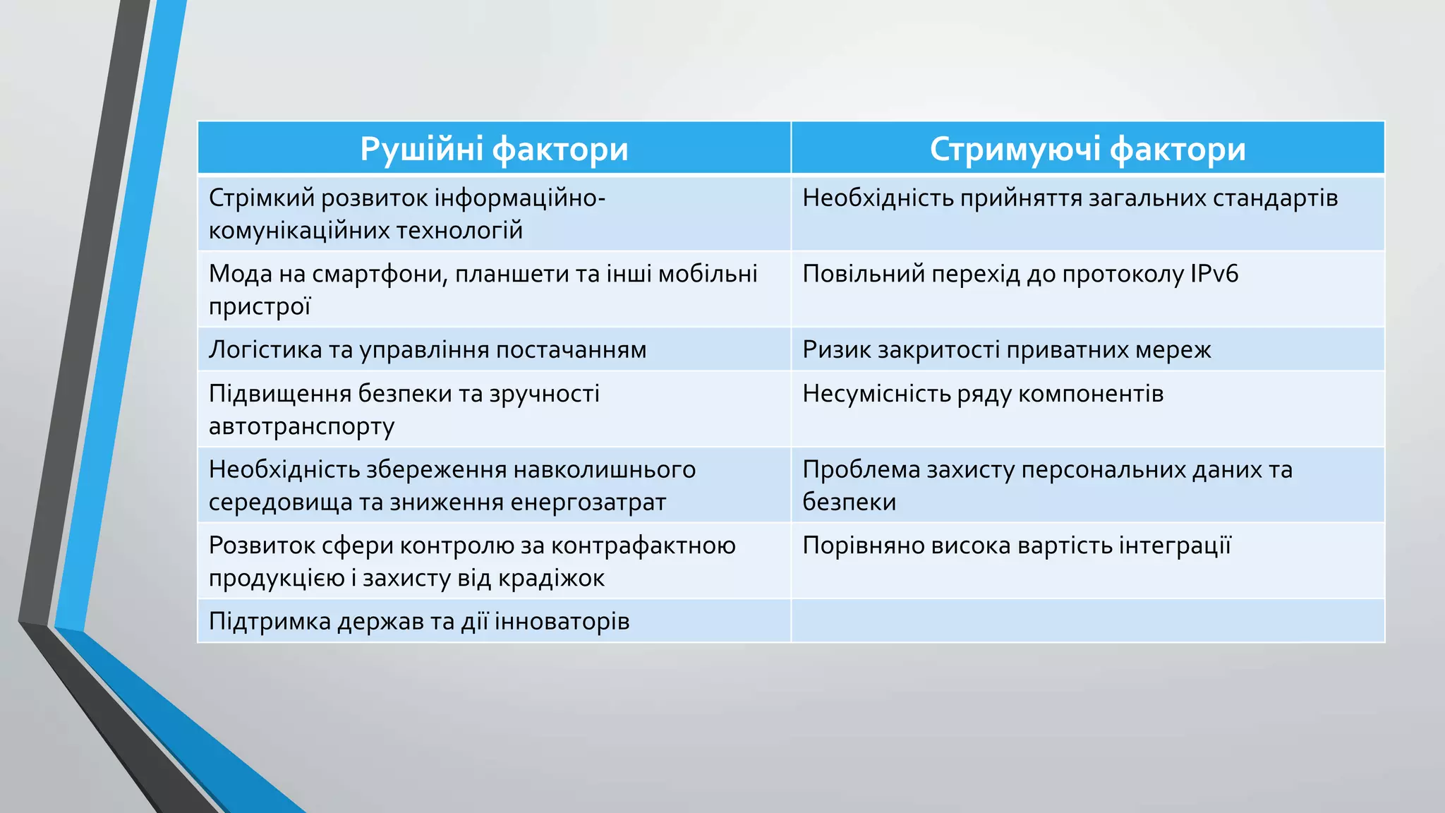 Рушійні фактори Стримуючі фактори
Стрімкий розвиток інформаційно-
комунікаційних технологій
Необхідність прийняття загальних стандартів
Мода на смартфони, планшети та інші мобільні
пристрої
Повільний перехід до протоколу IPv6
Логістика та управління постачанням Ризик закритості приватних мереж
Підвищення безпеки та зручності
автотранспорту
Несумісність ряду компонентів
Необхідність збереження навколишнього
середовища та зниження енергозатрат
Проблема захисту персональних даних та
безпеки
Розвиток сфери контролю за контрафактною
продукцією і захисту від крадіжок
Порівняно висока вартість інтеграції
Підтримка держав та дії інноваторів
 