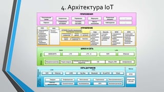4. Архітектура ІоТ
 