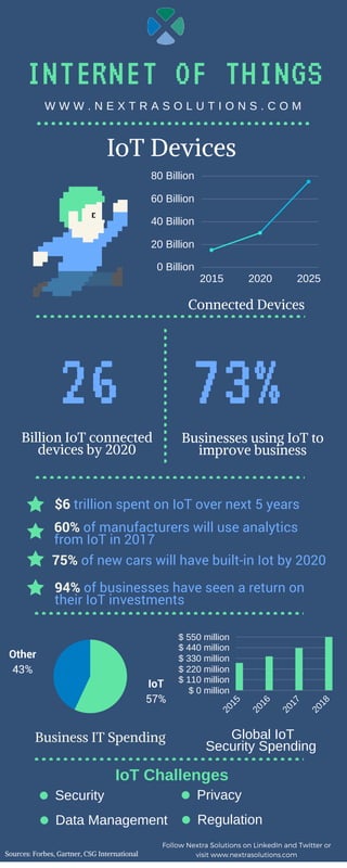 IoT Devices 
$6 trillion spent on IoT over next 5 years 
26
Billion IoT connected
devices by 2020
Sources: Forbes, Gartner, CSG International
INTERNET OF THINGS
W W W . N E X T R A S O L U T I O N S . C O M
Businesses using IoT to
improve business
Follow Nextra Solutions on LinkedIn and Twitter or
visit www.nextrasolutions.com
0 Billion
20 Billion
40 Billion
60 Billion
80 Billion
2015 2020 2025
Connected Devices
75% of new cars will have built-in Iot by 2020 
94% of businesses have seen a return on
their IoT investments
IoT
57%
Other
43%
Business IT Spending
$ 0 million
$ 110 million
$ 220 million
$ 330 million
2015
2016
2017
$ 440 million
$ 550 million
2018
73%
60% of manufacturers will use analytics
from IoT in 2017
Global IoT
Security Spending
IoT Challenges
Security
Data Management
Privacy
Regulation
 