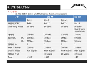  LTE-M
• PSM(Power saving mode)
- 장치가 네트워크 상태를 기억하면서 데이터 전송간에 "최대 절전 모드"를 유지(재 등록 필요
없음)
- 최대 절전 모드시 소비 전력 : 4 μA
- Gain ...