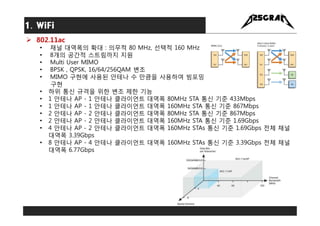  802.11ad(WiGig®)
• 60GHz 대역을 이용해 WLAN환경에 맞는 PHY/MAC 표준 제정.
• Channel : 4, Channel B/W :2.16GHz, , Spatial Stream 개수 : 1
...
