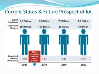 Current Status & Future Prospect of Iot
 