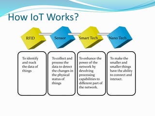 How IoT Works?
RFID Sensor Smart Tech Nano Tech
To identify
and track
the data of
things
To collect and
process the
data to detect
the changes in
the physical
status of
things
To enhance the
power of the
network by
devolving
processing
capabilities to
different part of
the network.
To make the
smaller and
smaller things
have the ability
to connect and
interact.
 