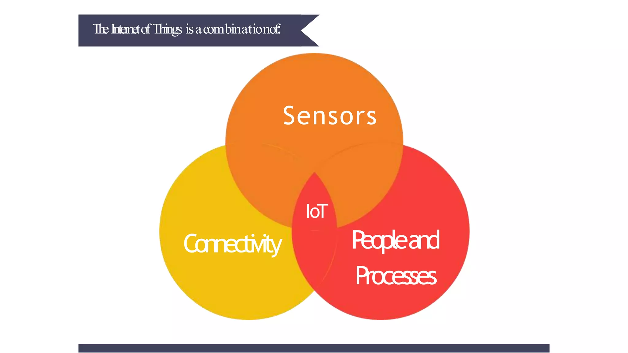 TheInternetofThings isacombinationof:
Sensors
Peopleand
Processes
Connectivity
IoT
 