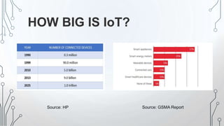 HOW BIG IS IoT?
Source: HP Source: GSMA Report
 