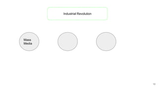 10
Industrial Revolution
Mass
Media
 