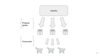 12
Industry
Produce
goods
Consumed
 