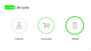 Linear Life cycle
13
Production Consumption Disposal
 