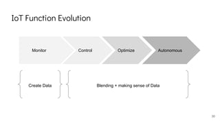 Monitor Optimize AutonomousControl
IoT Function Evolution
Create Data Blending + making sense of Data
30
 