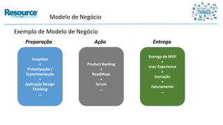 Exemplo de Modelo de Negócio
Modelo de Negócio
Inception
+
Prototipação /
Experimentação
+
Aplicação Design
Thinking
...
Product Backlog
+
RoadMaps
+
Scrum
...
Entrega de MVP
+
User Experience
+
Inovação
+
Faturamento
...
Preparação Ação Entrega
 