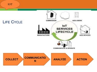 LIFE CYCLE
COLLECT
COMMUNICATIO
N
ANALYZE ACTION
 