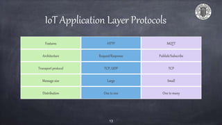 Introduction to IoT | PPTX