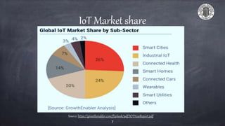 IoT Market share
Source: https://growthenabler.com/flipbook/pdf/IOT%20Report.pdf
7
 