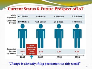 Current Status & Future Prospect ofIoT
“Change is the only thing permanent in this world”
22
 