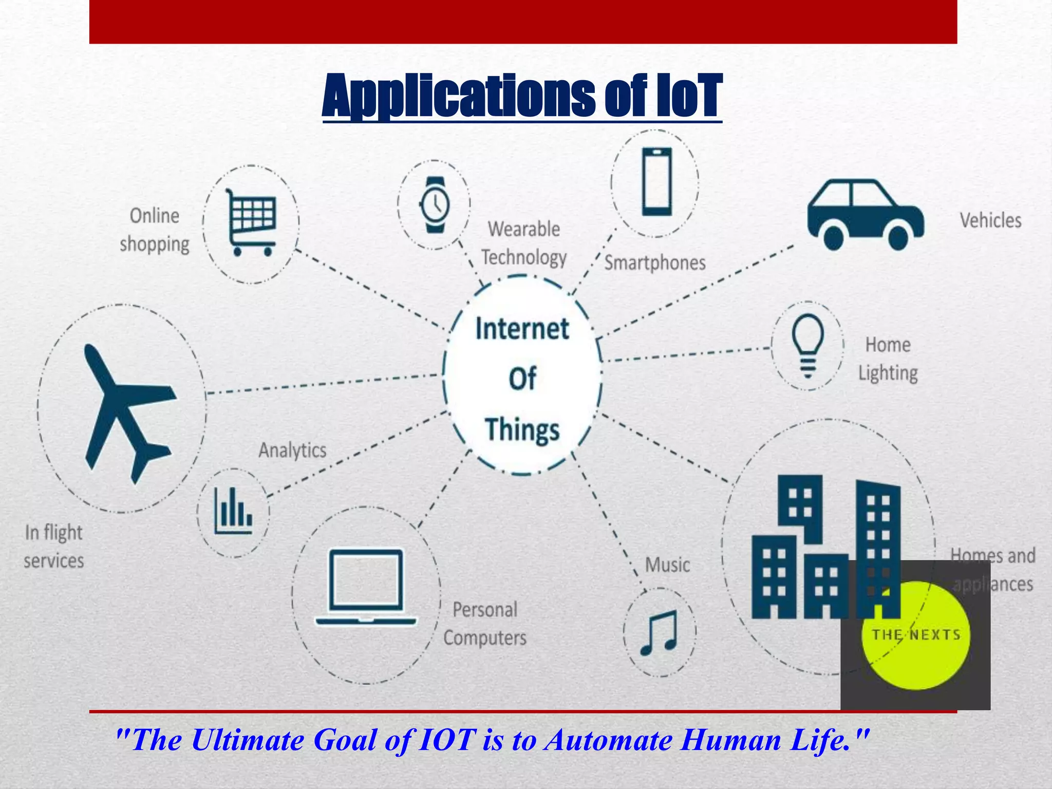 Applications of IoT
"The Ultimate Goal of IOT is to Automate Human Life."
 