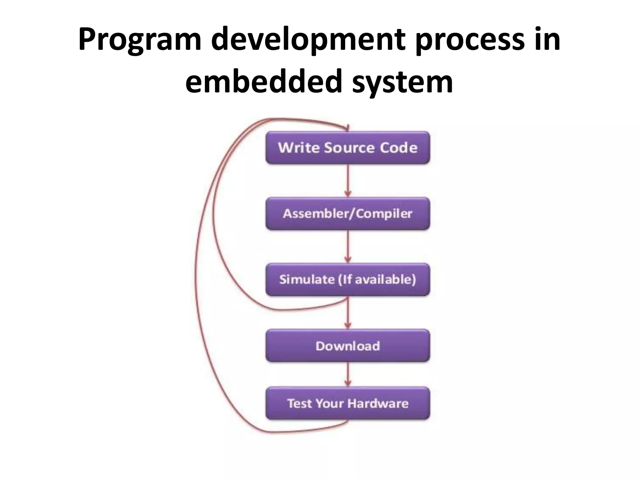 Program development process in
embedded system
 