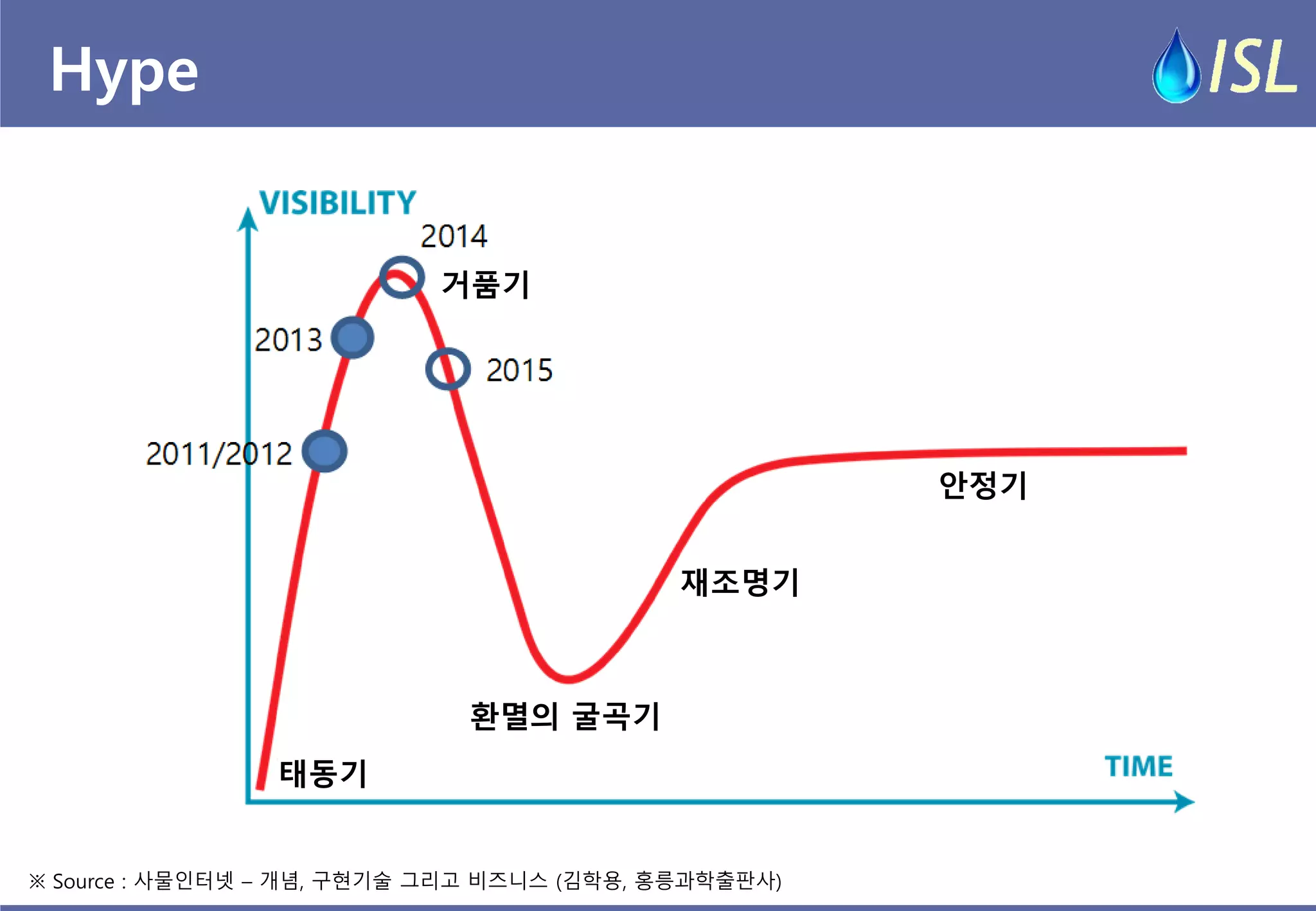 Hype 
※ Source : 사물인터넷 – 개념, 구현기술 그리고 비즈니스 (김학용, 홍릉과학출판사) 
태동기 
재조명기 
거품기 
환멸의 굴곡기 
안정기  