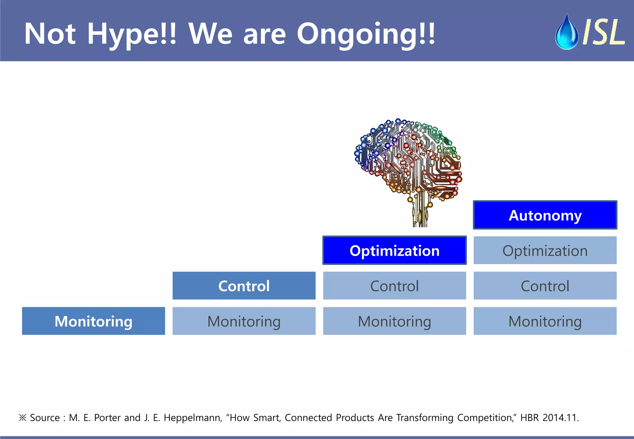 Not Hype!! We are Ongoing!! 
※ Source : M. E. Porter and J. E. Heppelmann, “How Smart, Connected Products Are Transforming Competition,” HBR 2014.11. 
Monitoring 
Monitoring 
Monitoring 
Monitoring 
Control 
Control 
Control 
Optimization 
Optimization 
Autonomy  