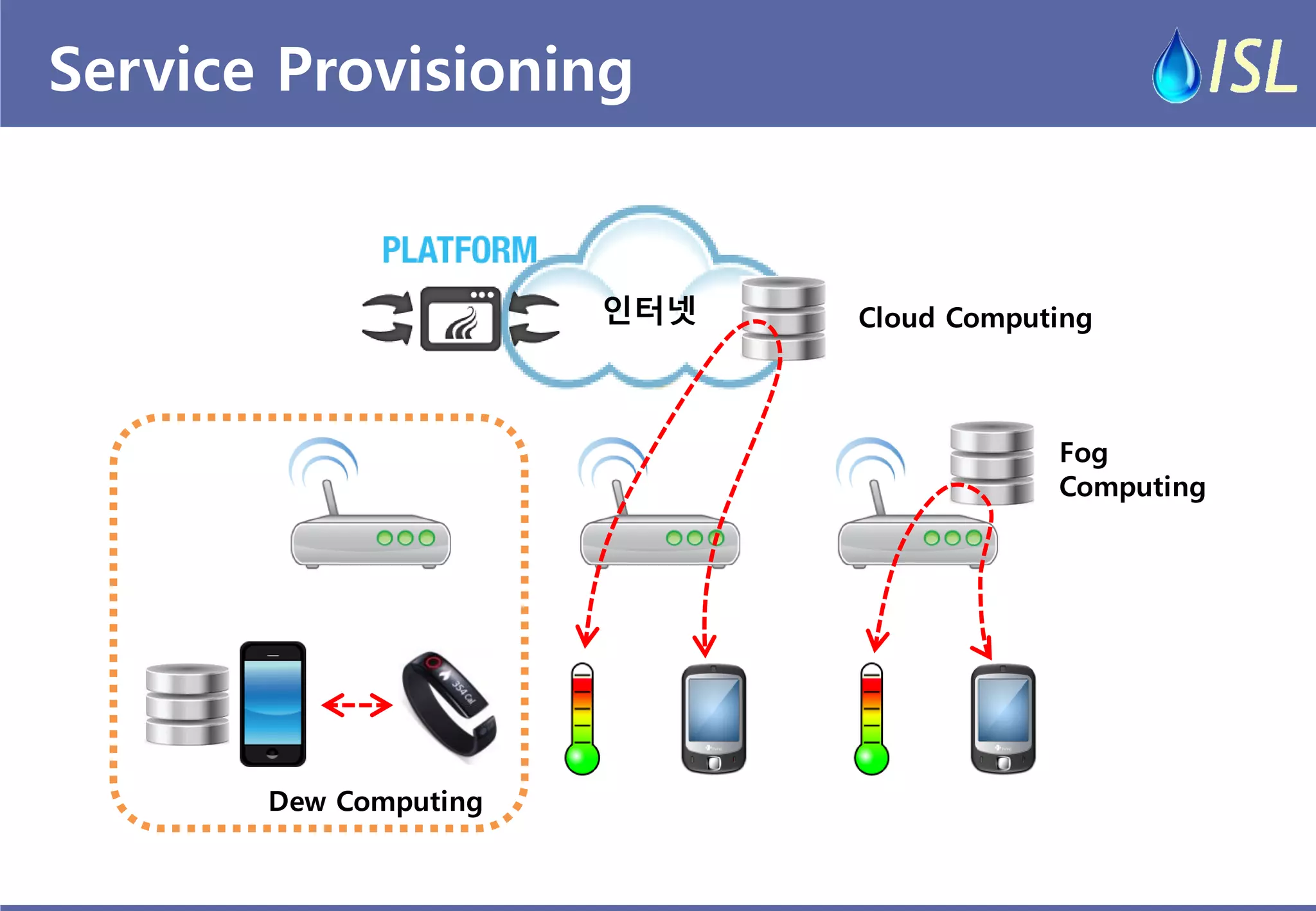 Service Provisioning 
인터넷 Cloud Computing 
Fog 
Computing 
Dew Computing 
 