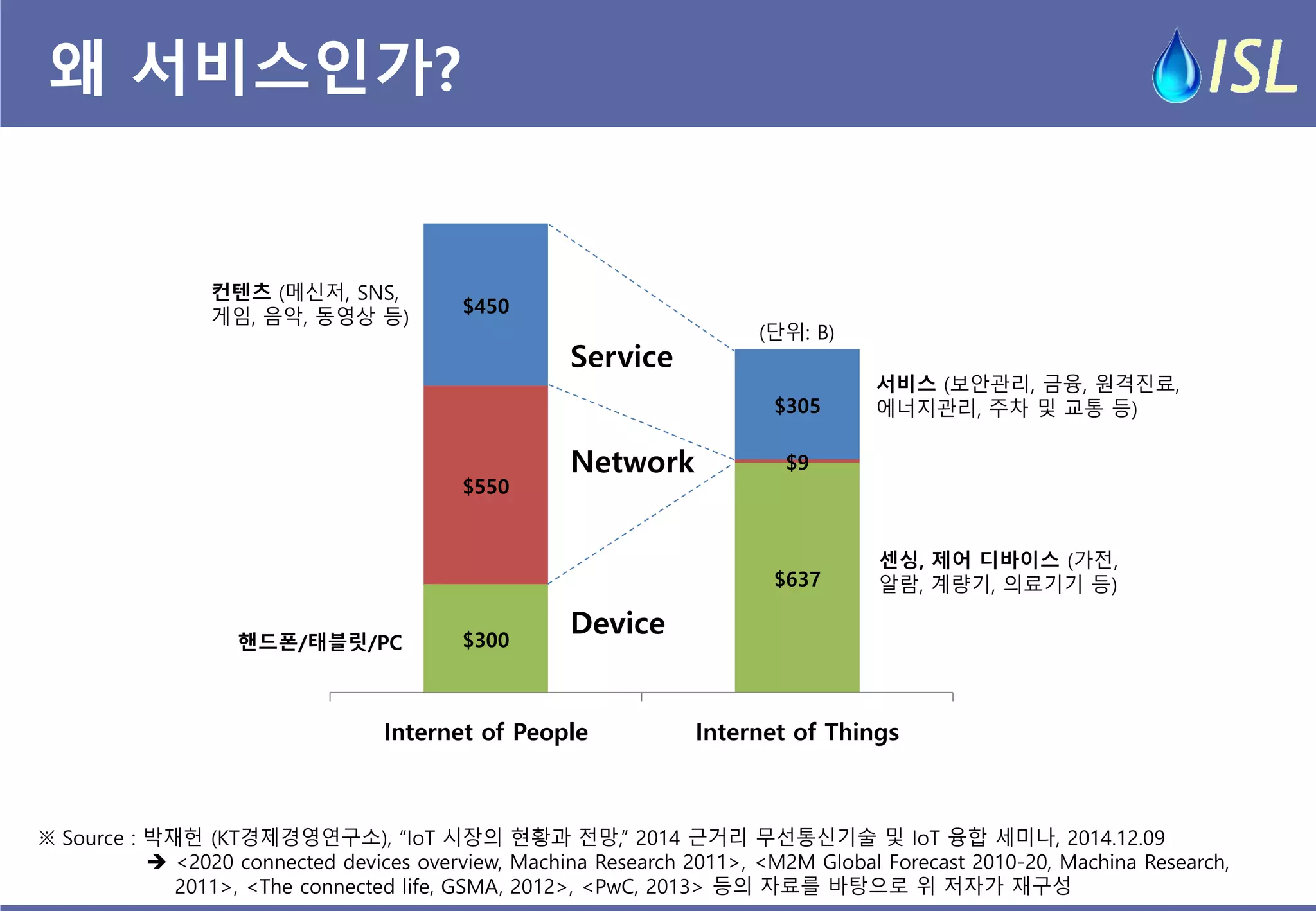 왜 서비스인가? 
※ Source : 박재헌 (KT경제경영연구소), “IoT 시장의 현황과 전망,” 2014 근거리 무선통신기술 및 IoT 융합 세미나, 2014.12.09 
 <2020 connected devices overview, Machina Research 2011>, <M2M Global Forecast 2010-20, Machina Research, 
2011>, <The connected life, GSMA, 2012>, <PwC, 2013> 등의 자료를 바탕으로 위 저자가 재구성 
$300 
$637 
$550 
$9 
$450 
$305 
Internet of People 
Internet of Things 
Service 
Network 
Device 
컨텐츠 (메신저, SNS, 
게임, 음악, 동영상 등) 
핸드폰/태블릿/PC 
서비스 (보안관리, 금융, 원격진료, 에너지관리, 주차 및 교통 등) 
센싱, 제어 디바이스 (가전, 
알람, 계량기, 의료기기 등) 
(단위: B)  
