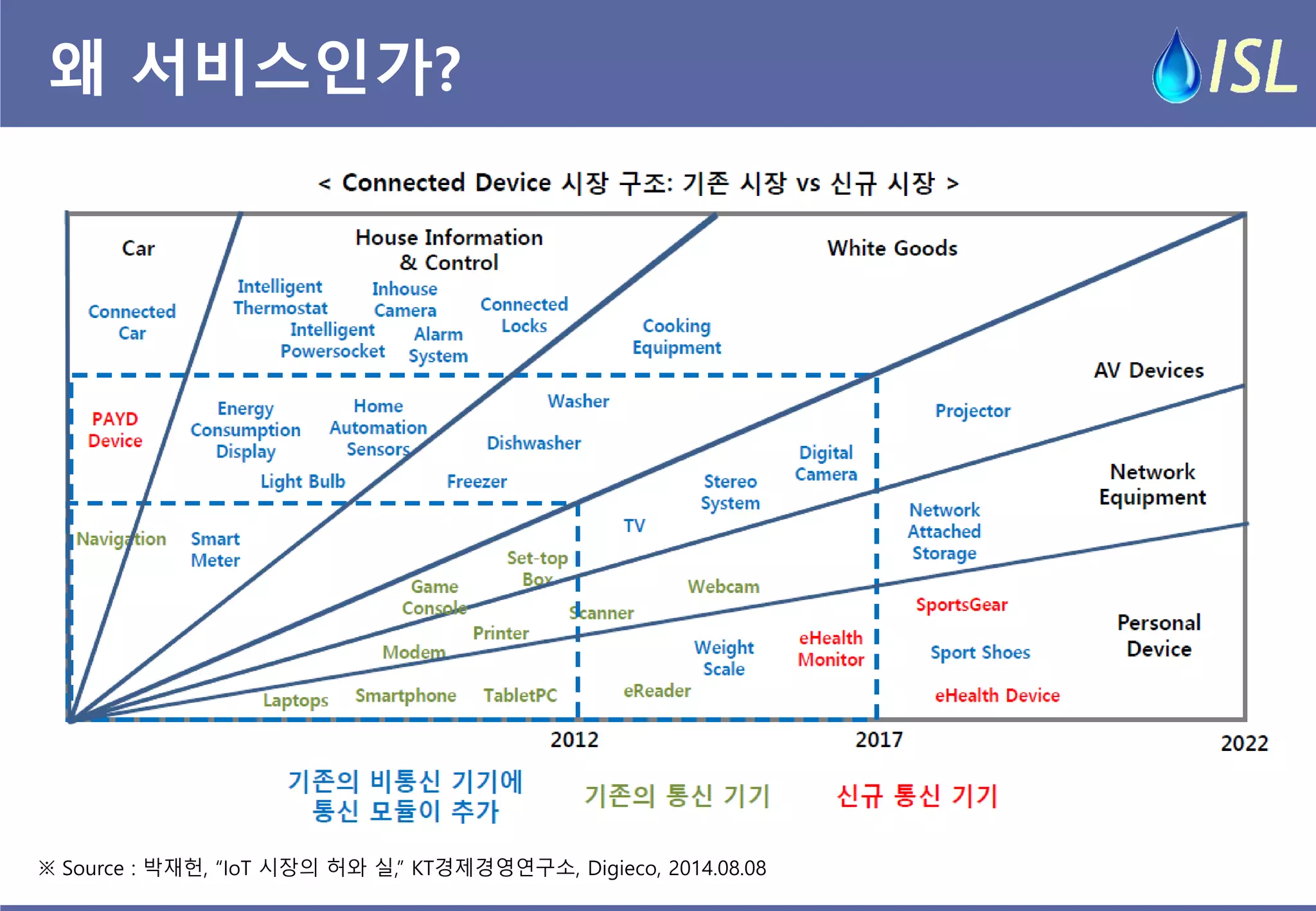 왜 서비스인가? 
※ Source : 박재헌, “IoT 시장의 허와 실,” KT경제경영연구소, Digieco, 2014.08.08  