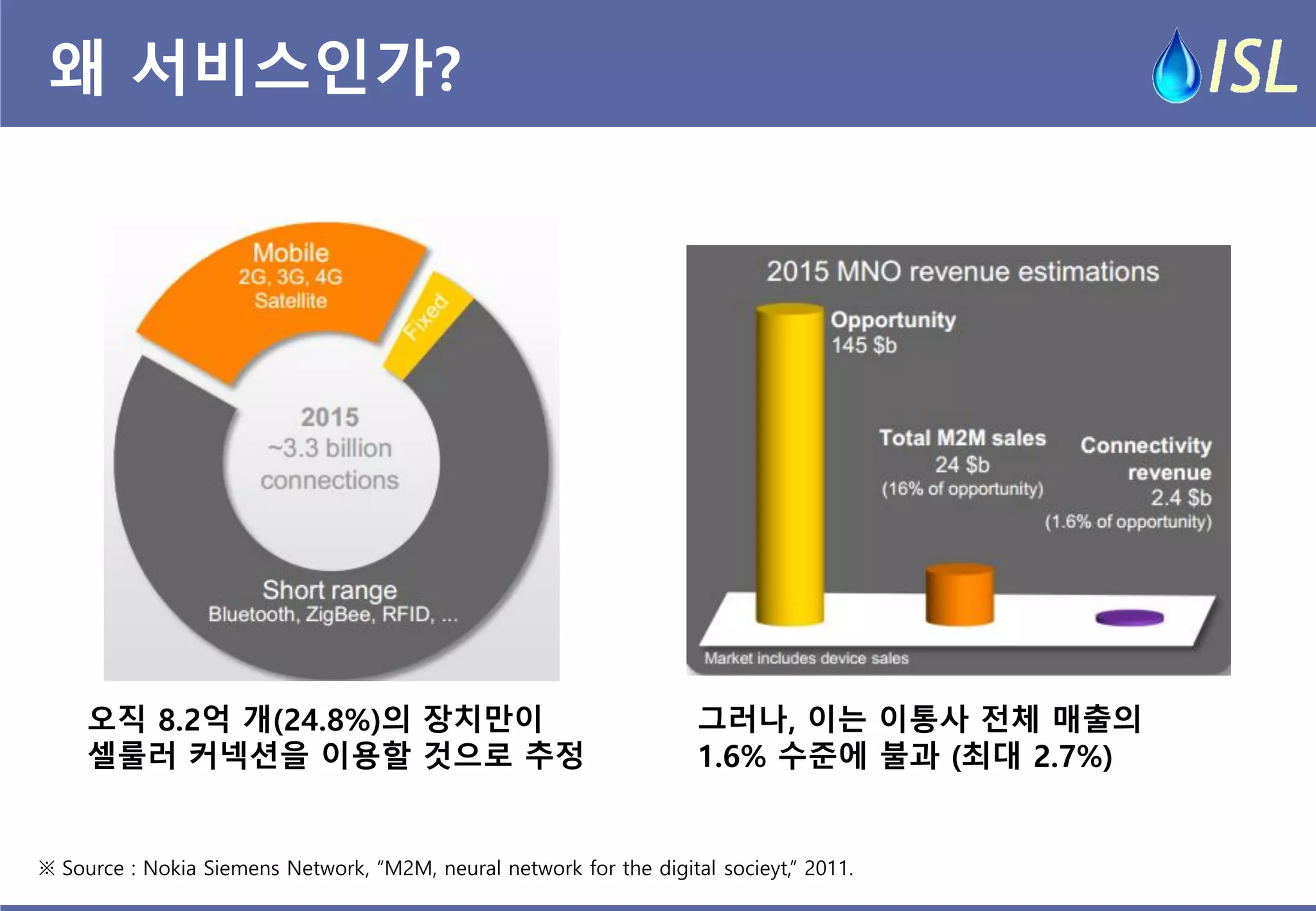 왜 서비스인가? 
※ Source : Nokia Siemens Network, “M2M, neural network for the digital socieyt,” 2011. 
오직 8.2억 개(24.8%)의 장치만이 셀룰러 커넥션을 이용할 것으로 추정 
그러나, 이는 이통사 전체 매출의 
1.6% 수준에 불과 (최대 2.7%)  