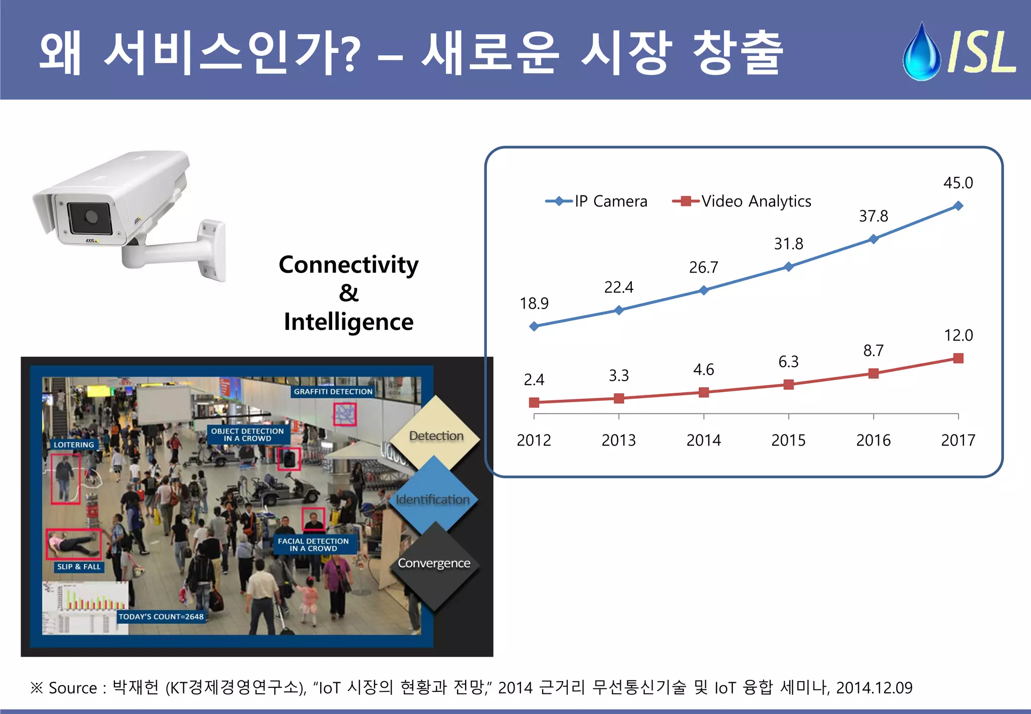 왜 서비스인가? – 새로운 시장 창출 
※ Source : 박재헌 (KT경제경영연구소), “IoT 시장의 현황과 전망,” 2014 근거리 무선통신기술 및 IoT 융합 세미나, 2014.12.09 
18.9 
22.4 
26.7 
31.8 
37.8 
45.0 
2.4 
3.3 
4.6 
6.3 
8.7 
12.0 
2012 
2013 
2014 
2015 
2016 
2017 
IP Camera 
Video Analytics 
Connectivity 
& 
Intelligence  