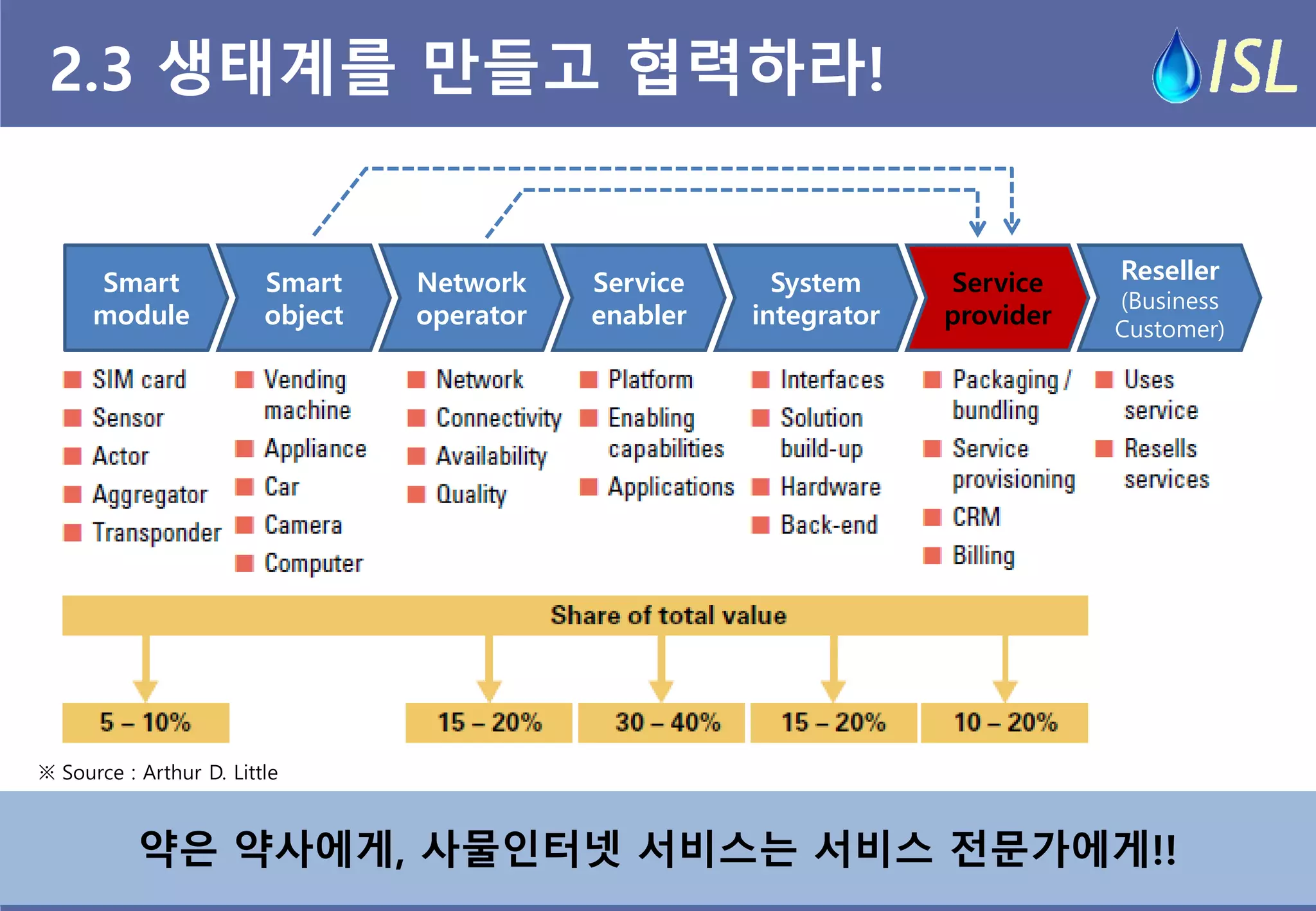 2.3 생태계를 만들고 협력하라! 
약은 약사에게, 사물인터넷 서비스는 서비스 전문가에게!! 
Smart module 
Smart 
object 
Network 
operator 
Service 
enabler 
System 
integrator 
Service 
provider 
Reseller 
(Business 
Customer) 
※ Source : Arthur D. Little  