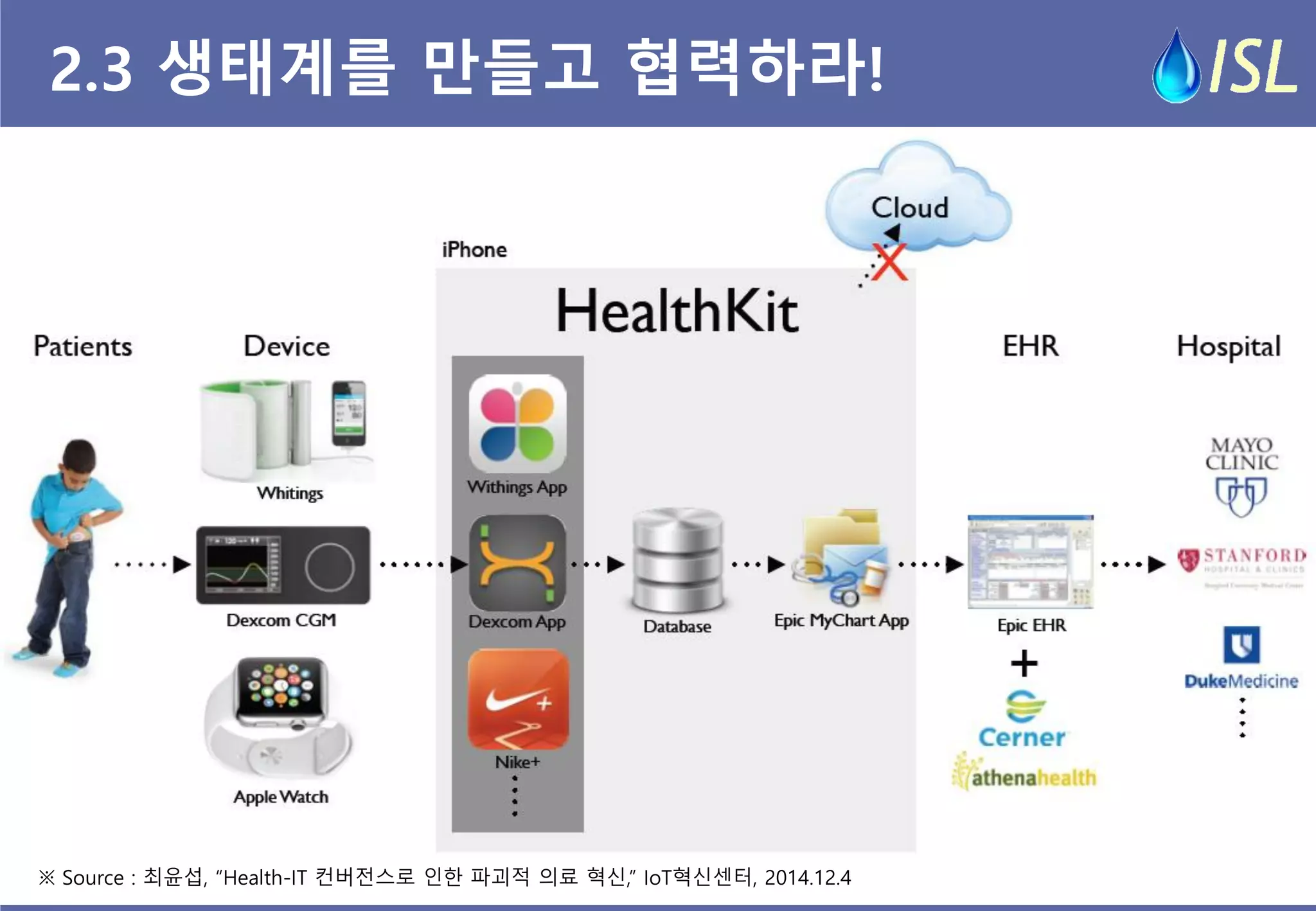 2.3 생태계를 만들고 협력하라! 
※ Source : 최윤섭, “Health-IT 컨버전스로 인한 파괴적 의료 혁신,” IoT혁신센터, 2014.12.4  