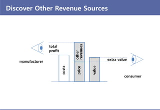 Discover Other Revenue Sources
costs
value
priceother
revenues
total
profit
manufacturer
extra value
consumer
 