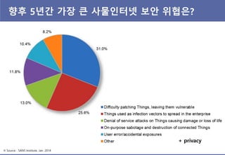 향후 5년간 가장 큰 사물인터넷 보안 위협은?
※ Source : SANS Institute, Jan. 2014
+ privacy
 