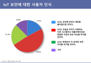 IoT 보안에 대한 사용자 인식
※ Source : SANS Institute, Jan. 2014
IoT는 보안에 있어서 재앙을
불러일으킬 것이다.
IoT는 오늘날 우리가 사용하는
다른 시스템이나 어플리케이션과
동일한 수준의 보안 이슈를 야기할
것이다.
IoT는 현재보다 더 심각한 보한
우려를 야기할 것이다.
기타
 