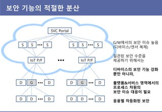 보안 기능의 적절한 분산
D G D
IoT P/F
S S S
SVC Portal
D G D
IoT P/F
S S S

D D D D D D
G/W에서의 보안 이슈 높음
(디바이스/센서 복제)
일관된 보안 수준을
제공하기 위해서는
디바이스의 보안 기능 강화
뿐만 아니라,
플랫폼&서비스 영역에서의
프로세스 차원의
보안 이슈 대응이 필요
응용별 차등화된 보안
 