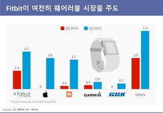 Fitbit이 여전히 웨어러블 시장을 주도
※ Source : IDC (출하량 단위 : 백만대)
 