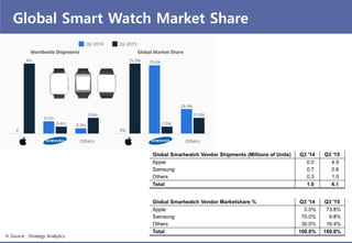 Global Smart Watch Market Share
※ Source : Strategy Analytics
 