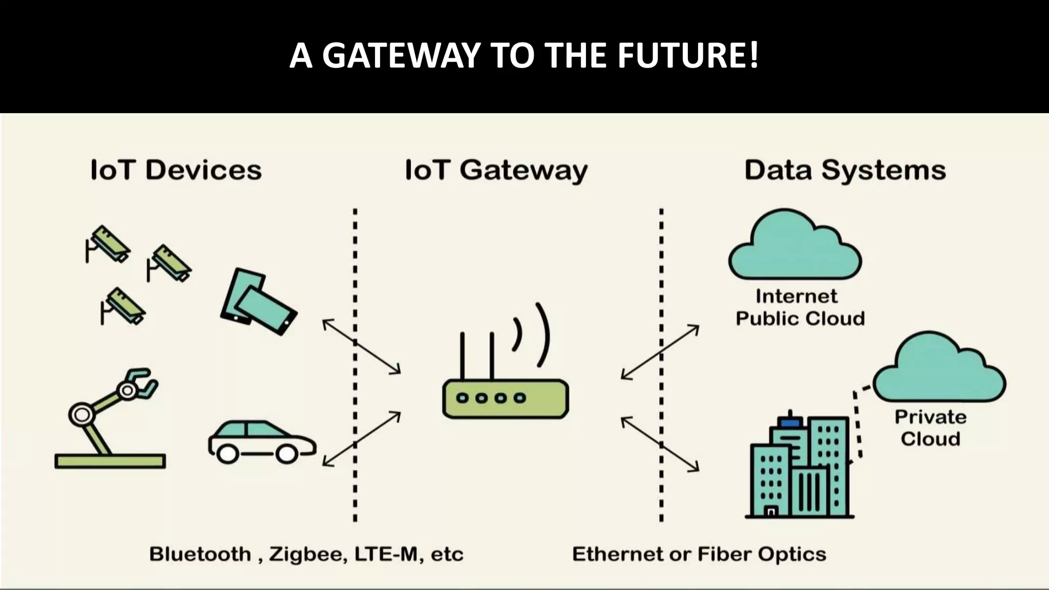 IOT (Internet Of Things)