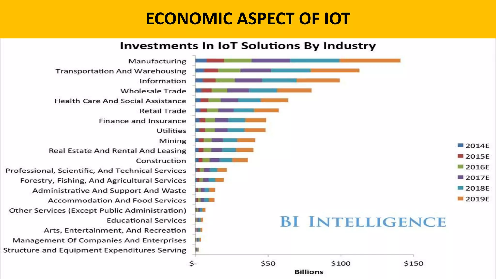 IOT (Internet Of Things)