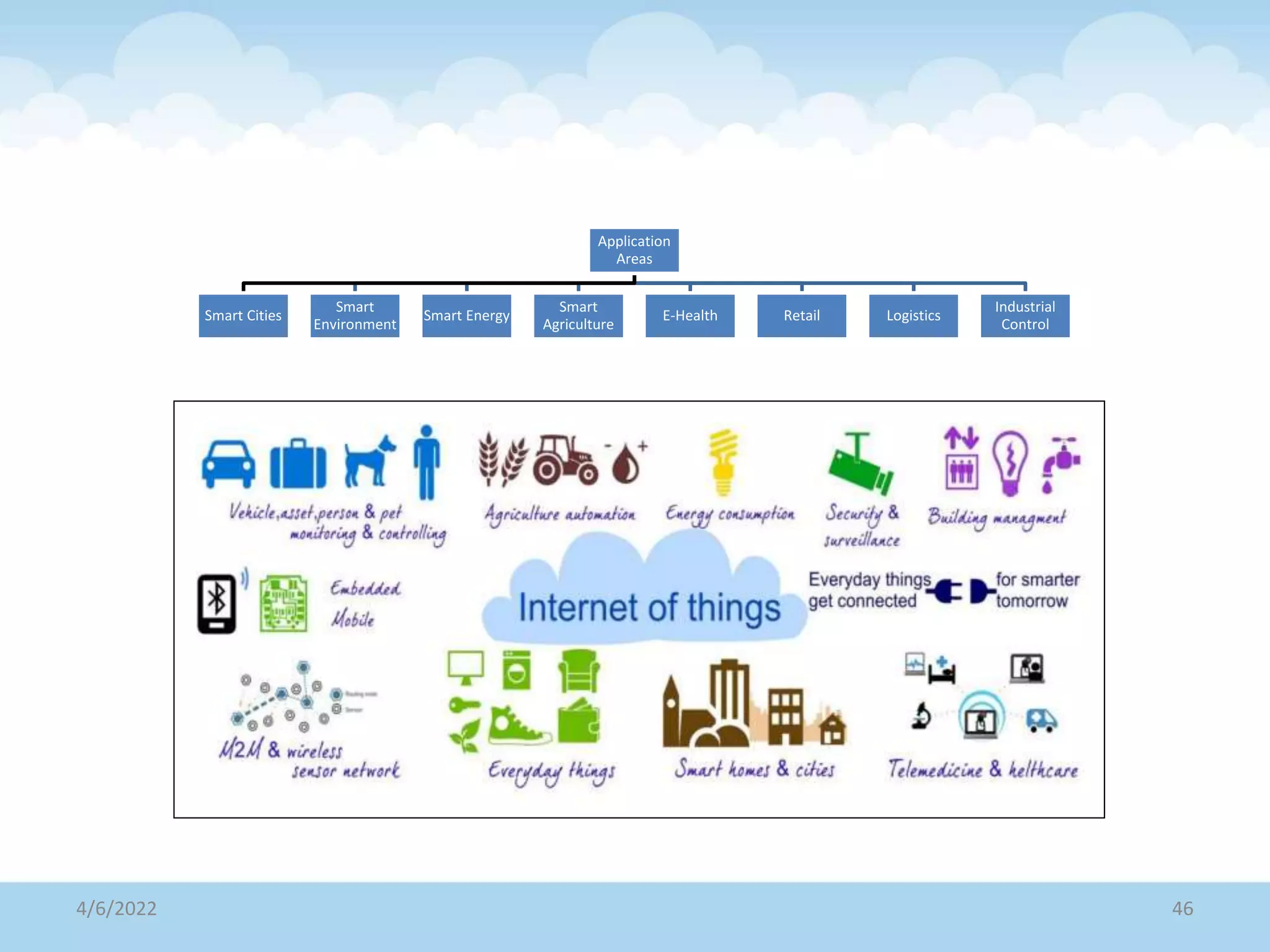 Application
Areas
Smart Cities
Smart
Environment
Smart Energy
Smart
Agriculture
E-Health Retail Logistics
Industrial
Control
4/6/2022 46
 