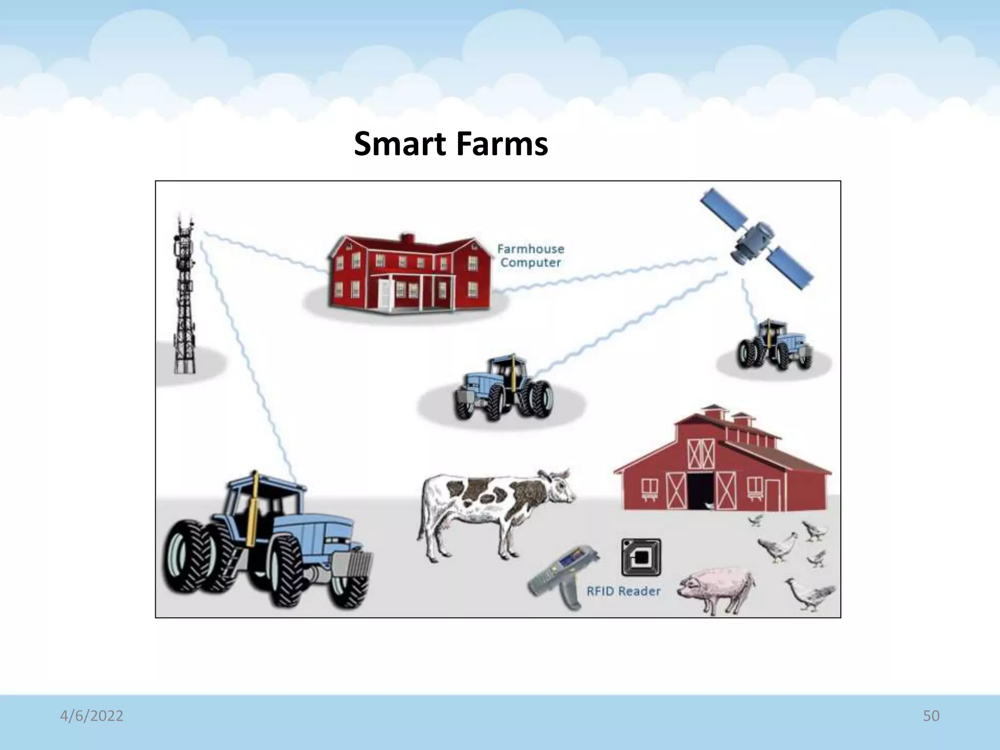 Smart Farms
4/6/2022 50
 